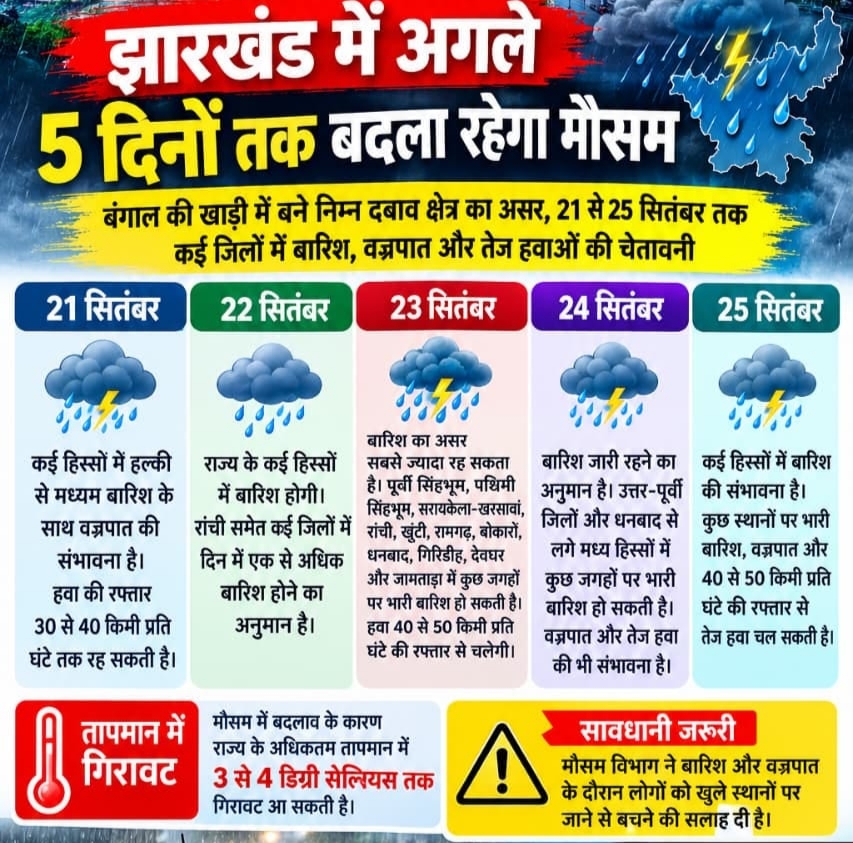 झारखंड में 5 दिनों तक बदला रहेगा मौसम, कई जिलों में भारी बारिश का अलर्ट