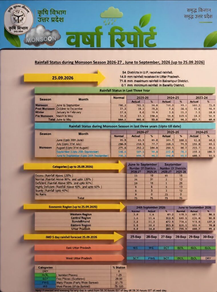 बारिश से जनजीवन अस्त-व्यस्त, मुख्यमंत्री के निर्देश पर जिलों में प्रशासन अलर्ट